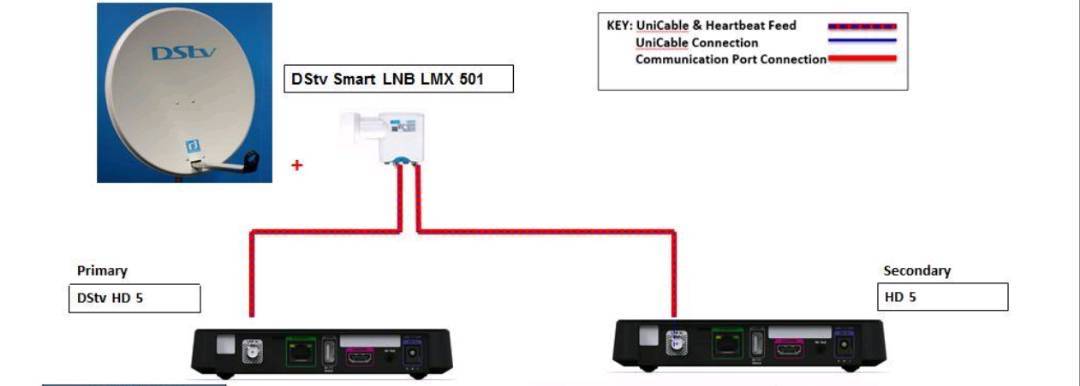 How To Connect The DStv Zappa Decoders For Extra Views