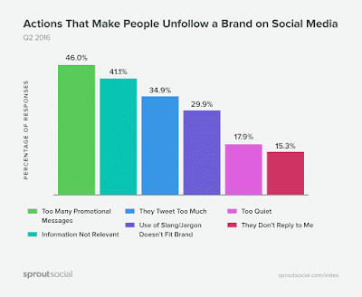 acciones-que-hacen-que-la-gente-deje-de-seguir-una-marca-en-las-redes-sociales