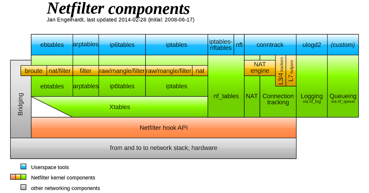 EiTheL Inside Arrancar reglas de iptables automáticamente en el boot