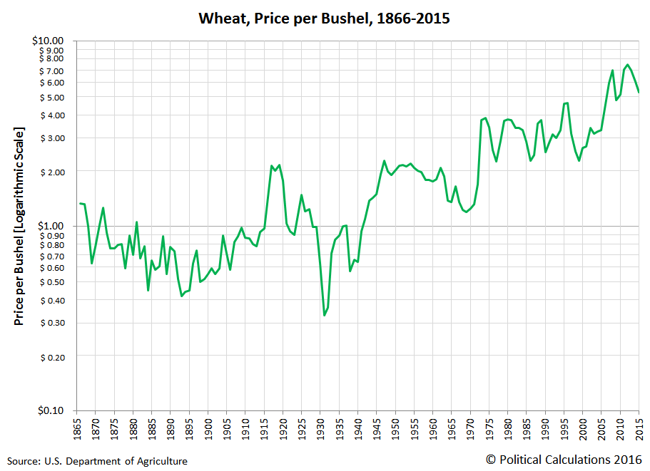 Wheat Chart History