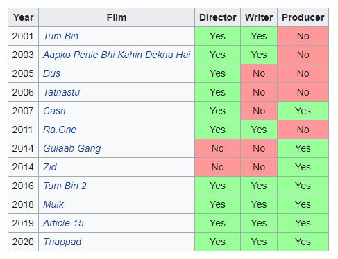 Anubhav Sinha Movies List