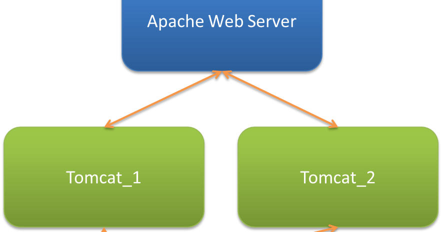 TÉLÉCHARGER APACHE TOMCAT 6.0.35 TOMCAT 6.0.35 APACHE TÉLÉCHARGER