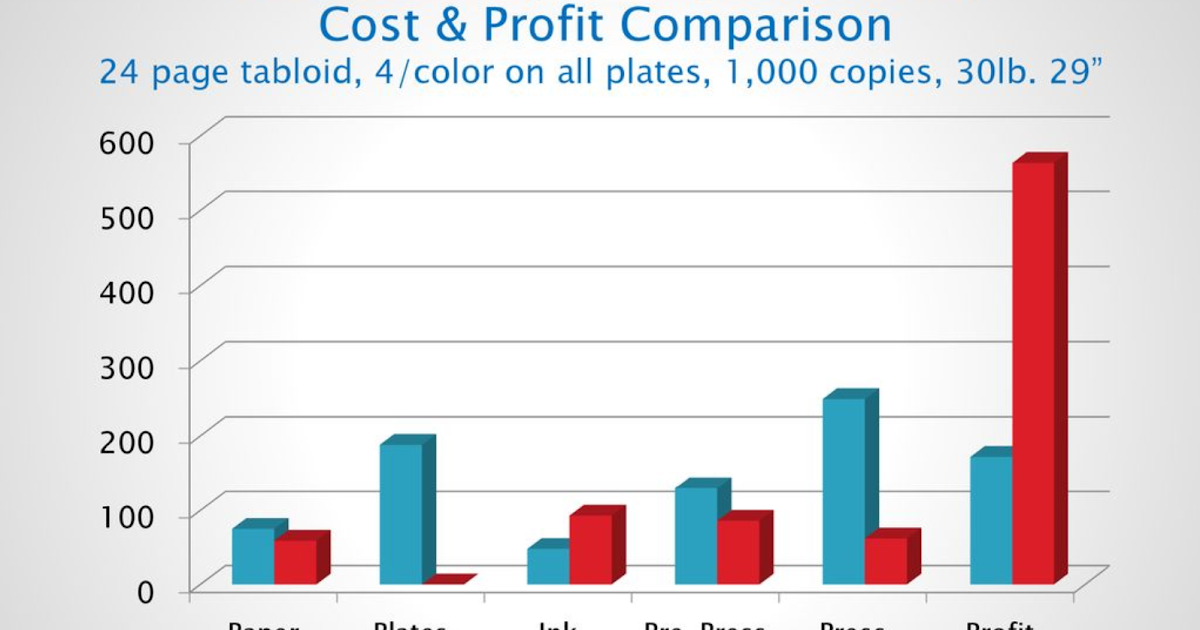 H1><B>Offset Digital - Cost Profit Comparison</B></H1>
