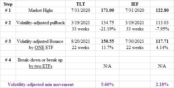TLT%2BIEF%2Bdow%2Btheory%2BSECULAR%2Btrends%2BTABLE