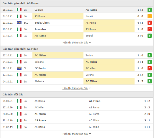 Giải thích kèo Roma vs AC Milan, 02h45 ngày 1/11-Serie A Thong-ke-roma-milan-1-11