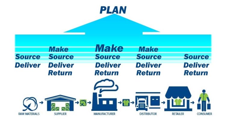 Supply Chain Management: SCOR Model dalam Supply Chain Management