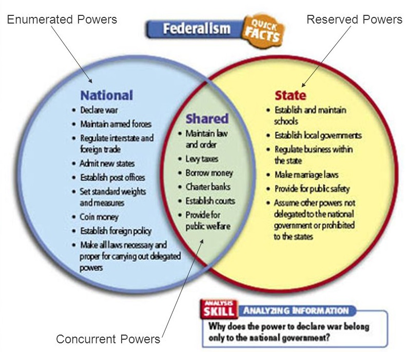 delegated powers chart related keywords suggestions delegated powers vs reserved powers venn diagram