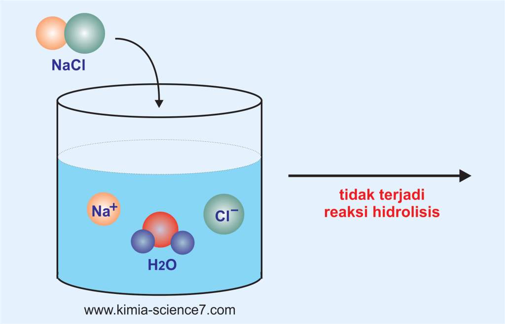 Hidrolisis Garam Pengertian Jenis Rumus Contoh Soal Kimia Science7 Com