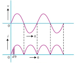 Full-wave rectifier curve | M Physics