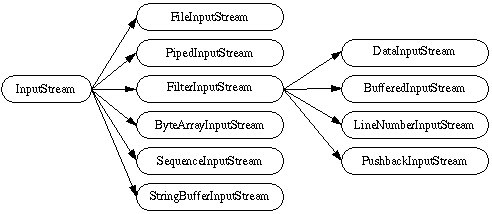 Java Streams, Files and I/O in java programming