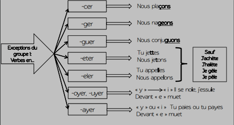 4º ESO - Les Papillons: Conjugaison: Le présent de l'indicatif 4º ESO - Les Papillons: Conjugaison: Le présent de l'indicatif