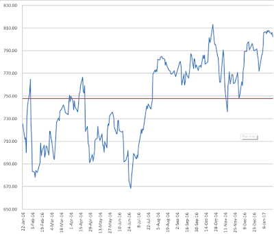 chart horizontal line