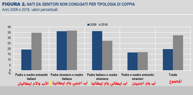 — ايطاليا: المهاجرون التونسيون في المرتبة العاشرة في نسبة المواليد الأجانب