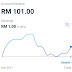 Jurnal Wahed Investment 29 Mac 2021 - Profit 1.00%