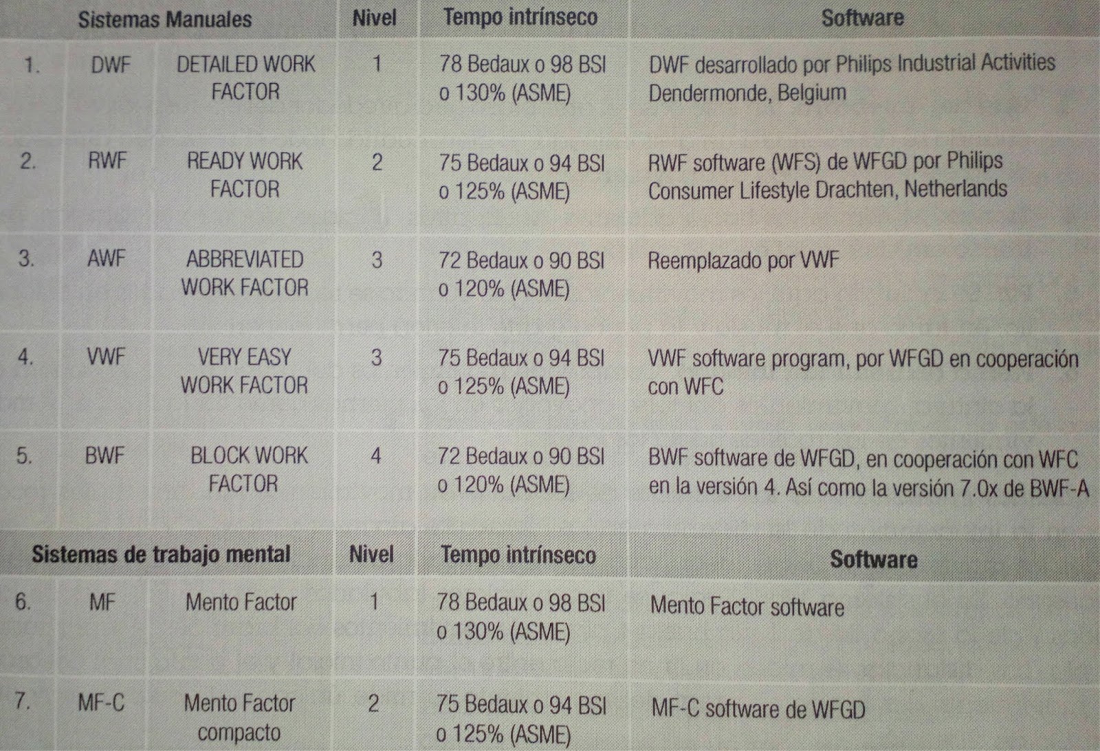 Estudio de Tiempos Predeterminados(WorkFactor (WF) Sistema de tiempos
