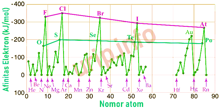 Kecenderungan Afinitas Elektron Penyimpangan Dan Argumennya Urip Dot Info