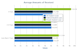 average student loan amount per student by school level average student loan amount per student by school level