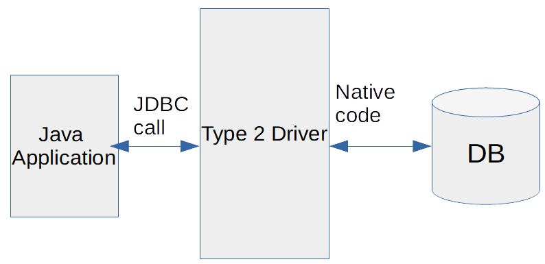 Jdbc url. JDBC. JDBC code. JDBC connection. Types of Drivers.