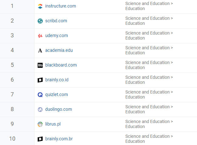 Top Websites of the the World - Education Board