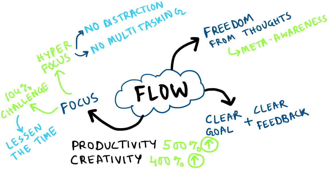 FLOW STATE | Feel Oneness With Work ~ Upgrade Your Life