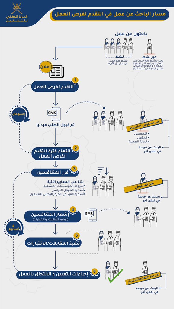 مراحل التقدم لفرص العمل وزارة العمل سلطنة عمان 2021