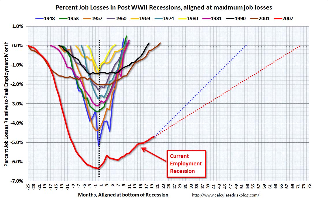 Calculated Risk: Sluggish Growth and Payroll Employment