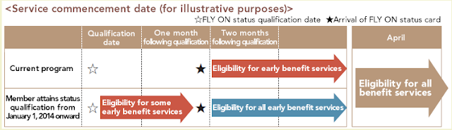 New FLY ON status members will soon be able to enjoy its benefits much sooner