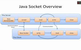 how to fix java.net.SocketException: Too many open files