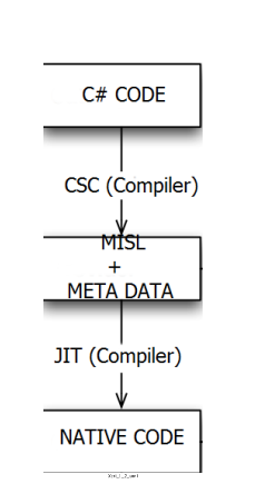 Basic Elements are Used For Compiling the C# Code | MY.NET Tutorials