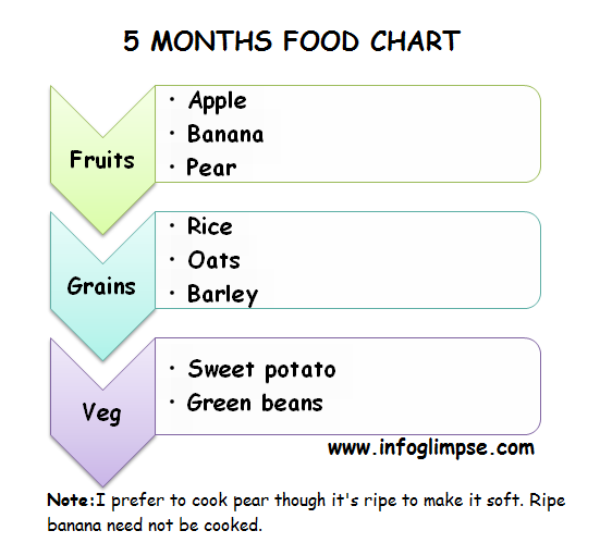 5 Month Old Baby Food Chart