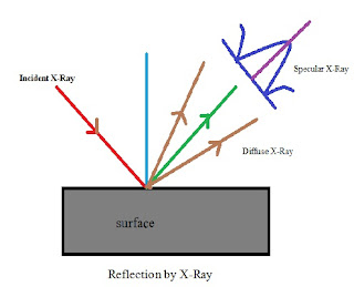 Reflection phenomena by X-RAY like Light:Is it possible?