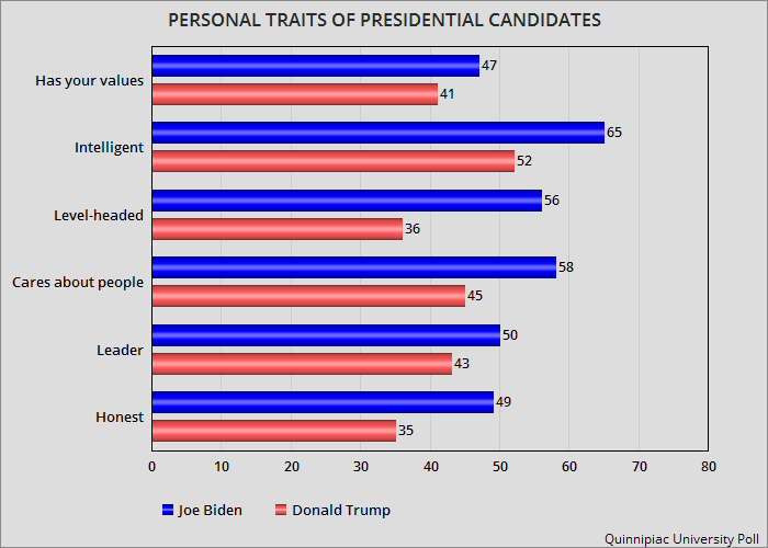 jobsanger Quinnipiac Poll Has Biden With A 10 Point Lead Over Trump