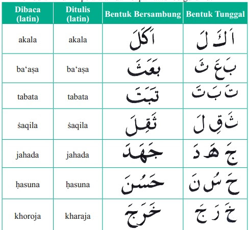 Huruf hijaiyah sambung awal tengah dan akhir