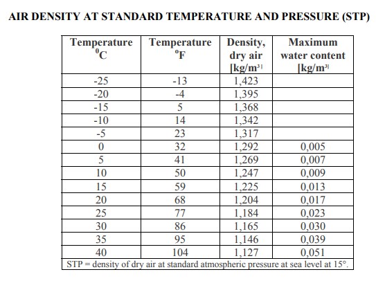 Air Density Temperature Chart