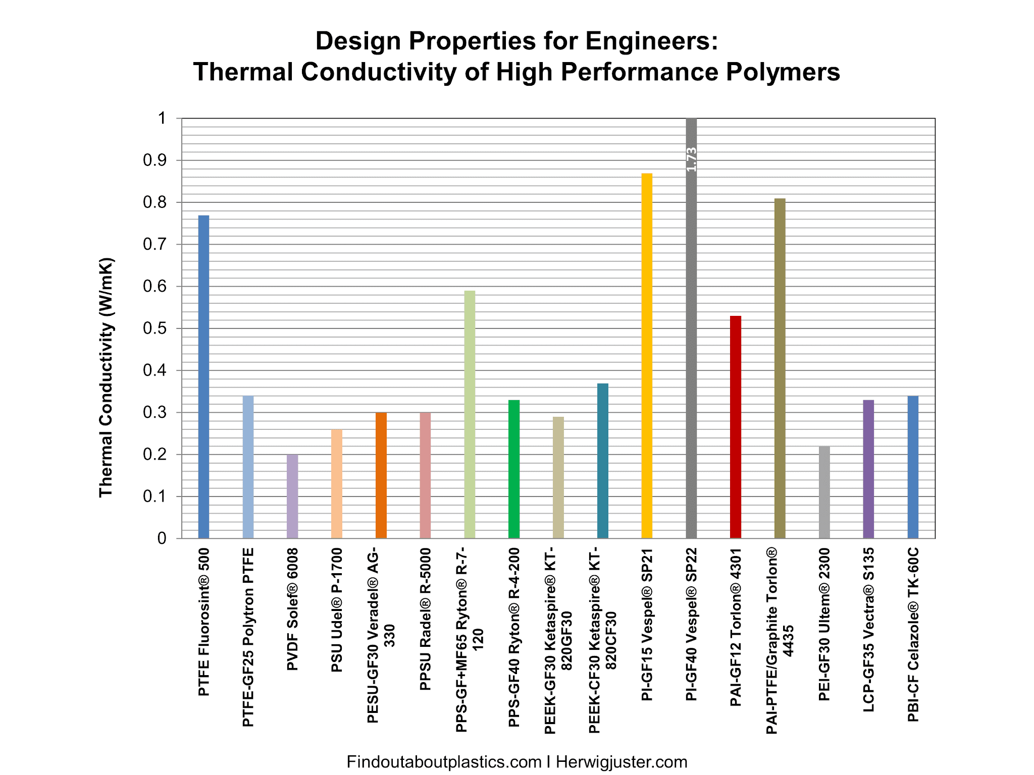 Find out about.......Plastics, Polymer Engineering and Leadership Design Properties for