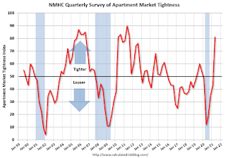 Apartment Tightness Index