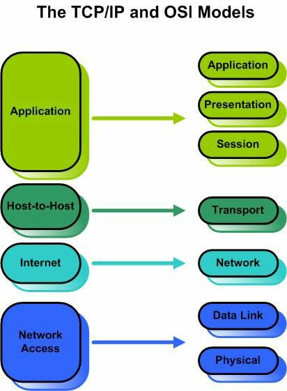 Computer Science and Engineering: TCP/IP and OSI Models!!