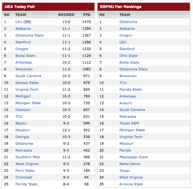 Sports Info and Highlights NCAA Football Final Rankings