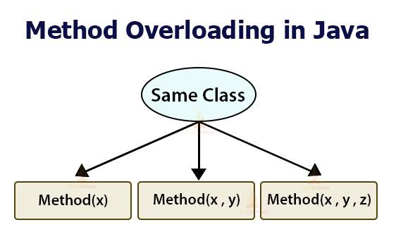 Method Overloading in Java - Coding Champions