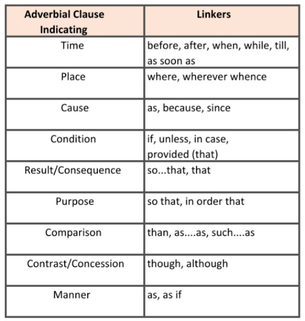 Adverbial Clause Linkers