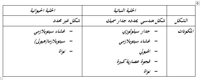 الدرس 31 دراسة الخلية النباتية والخلية الحيوانية