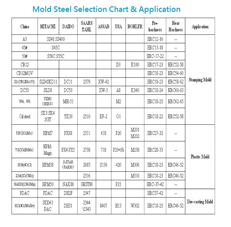 Plastic Mold Maker Mold Steel Intertech uses for making mold