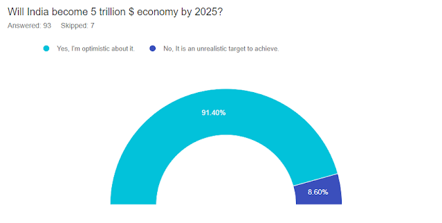 5 Trillion Economy graph