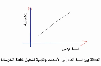 الرسم البياني لقابلية التشغيل مقابل نسبة م/س