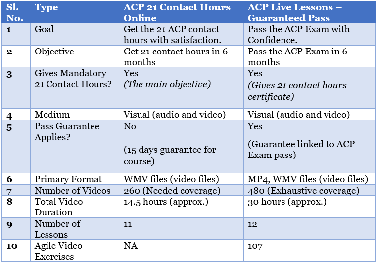 ACP-120 Prüfungs-Guide
