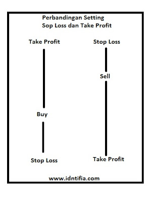 fungsi stop loss dan take profit beserta cara memasangnya