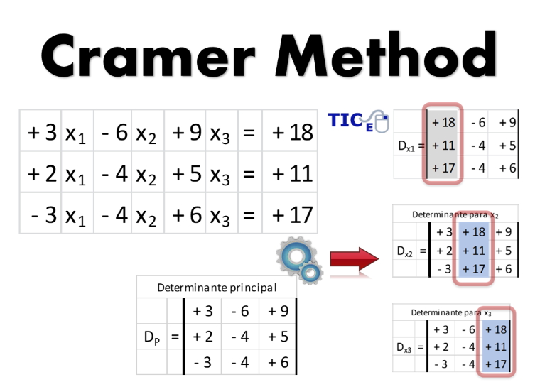 Matemáticas con Tecnología Learn to Apply the Cramer's Method Easily