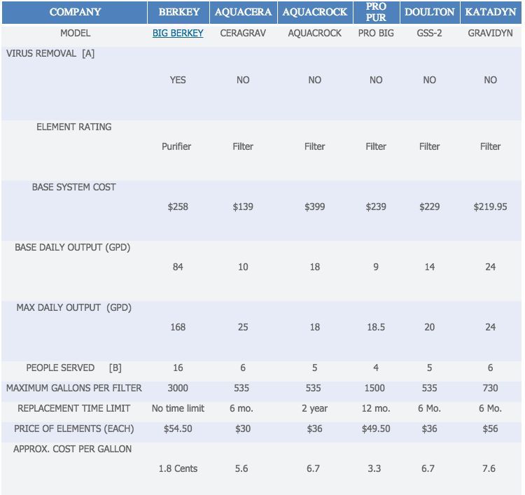 Water Filter Comparison Chart