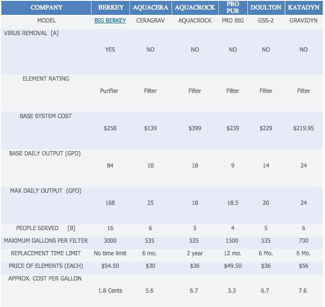Safecastle One Shop For All Emergency Essentials Comparison of