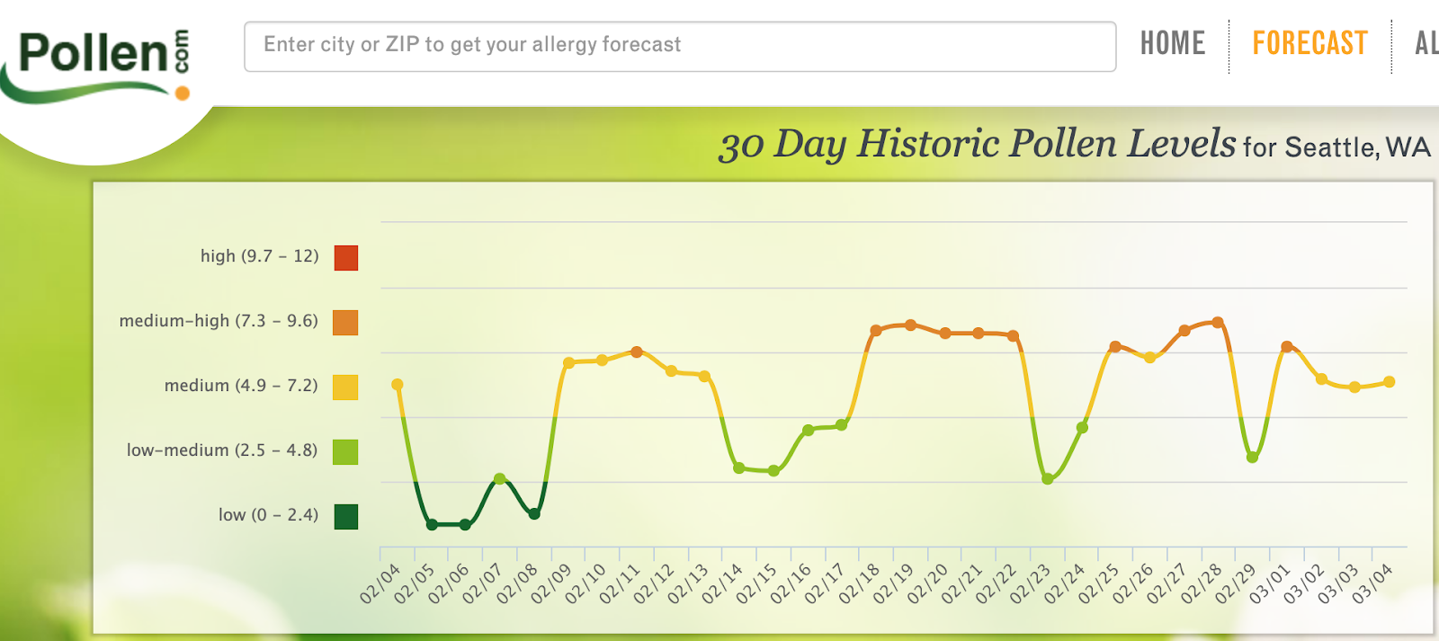 Cliff Mass Weather Blog Northwest Pollen Levels Rise, But Rain Keeps